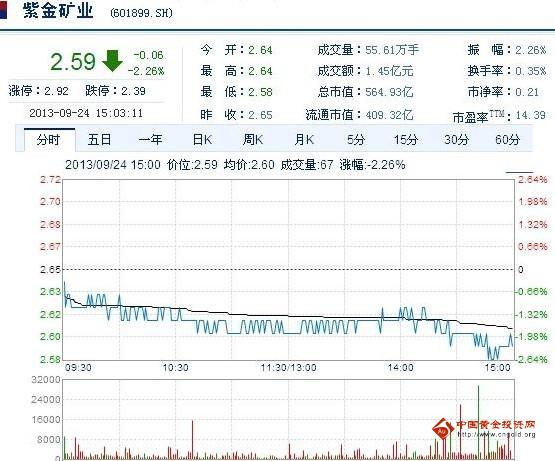 今日紫金矿业股票行情(2013年09月24日)