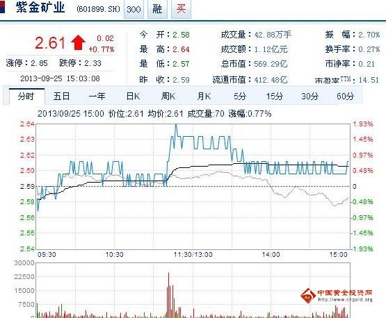今日紫金礦業(yè)股票行情(2013年09月25日)