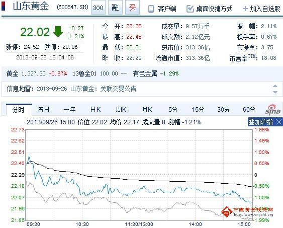 今日山東黃金股票行情(2013年09月26日)