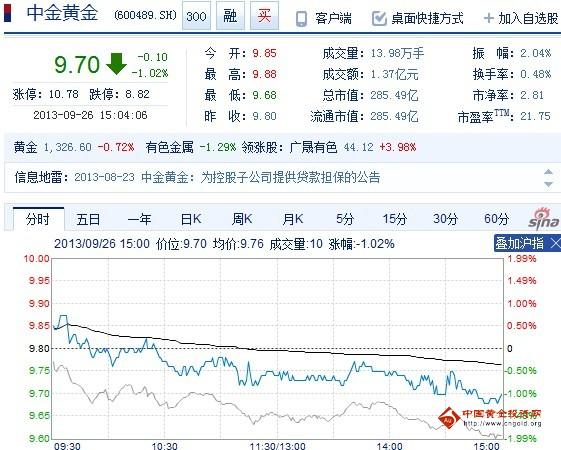 今日中金黃金股票行情(2013年09月26日)