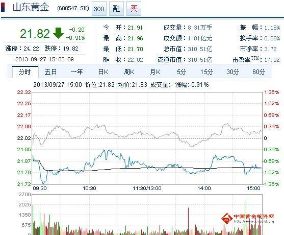 今日山東黃金股票行情(2013年09月27日)