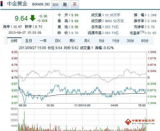 今日中金黃金股票行情(2013年09月27日)