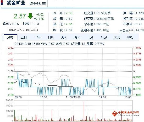 今日紫金礦業(yè)股票行情(2013年10月10日)