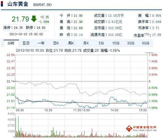今日山東黃金股票行情(2013年10月10日)