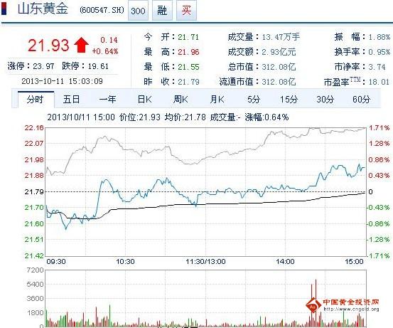 今日山東黃金股票行情(2013年10月11日)