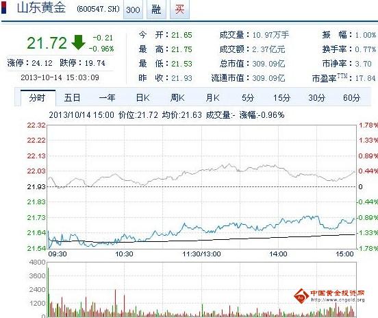 今日山東黃金股票行情(2013年10月14日)