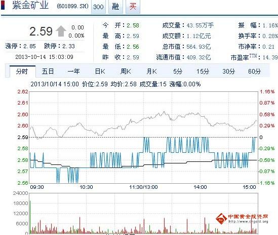 今日紫金礦業(yè)股票行情(2013年10月14日)