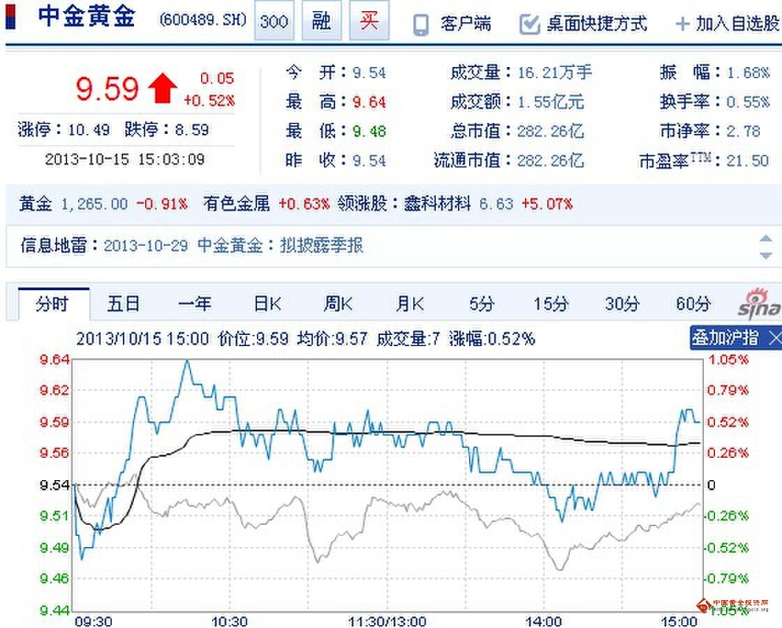 今日中金黃金股票行情(2013年10月15日)