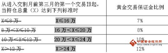 黄金期货持仓标准介绍