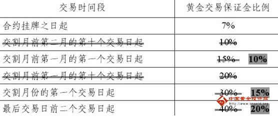黄金期货持仓标准介绍