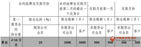 黄金期货持仓标准介绍