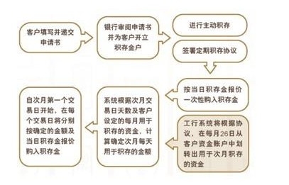 什么是黄金积存业务 c1fddcdf9eb5e7560fbdc6dd528a52d5.jpg?_=1381817984482