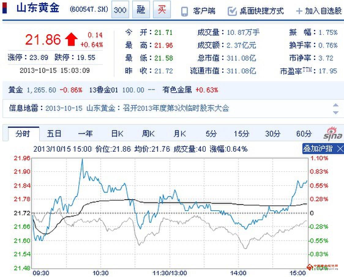 今日山東黃金股票行情(2013年10月15日)