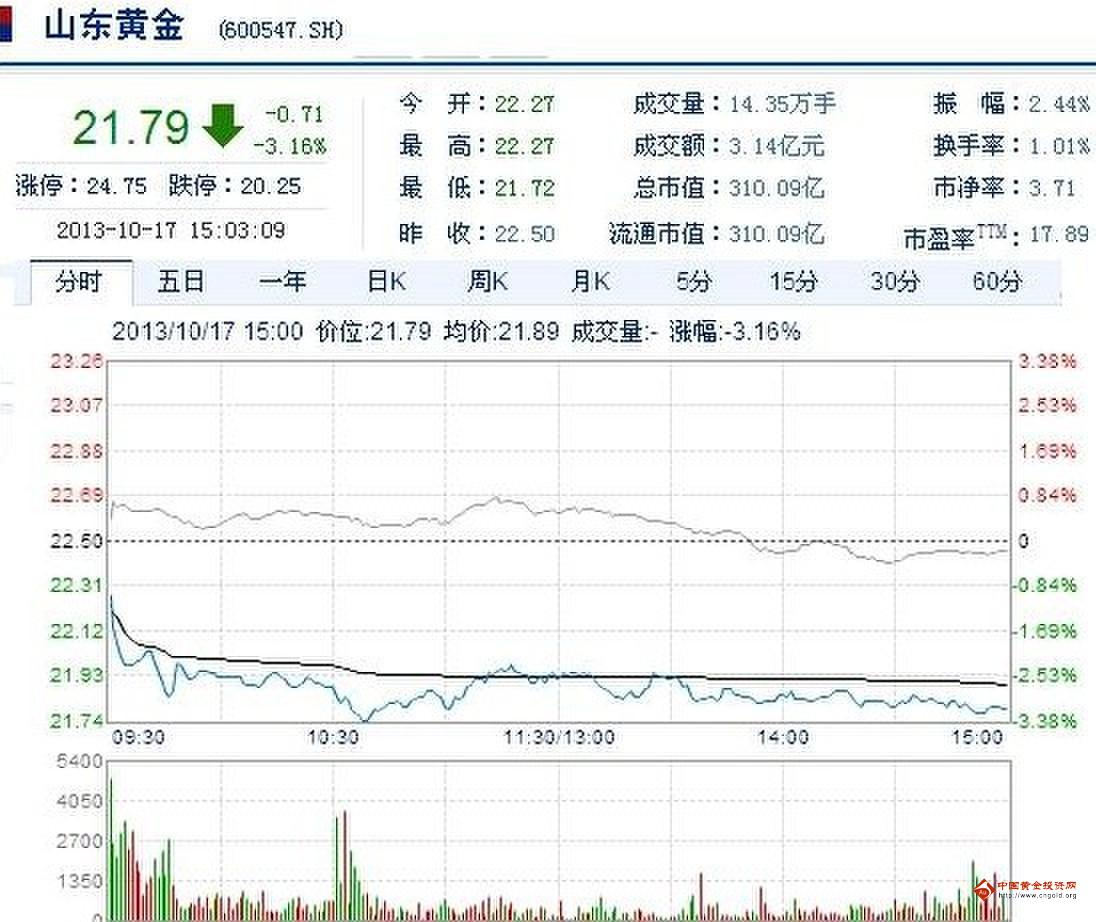今日山東黃金股票行情(2013年10月17日)