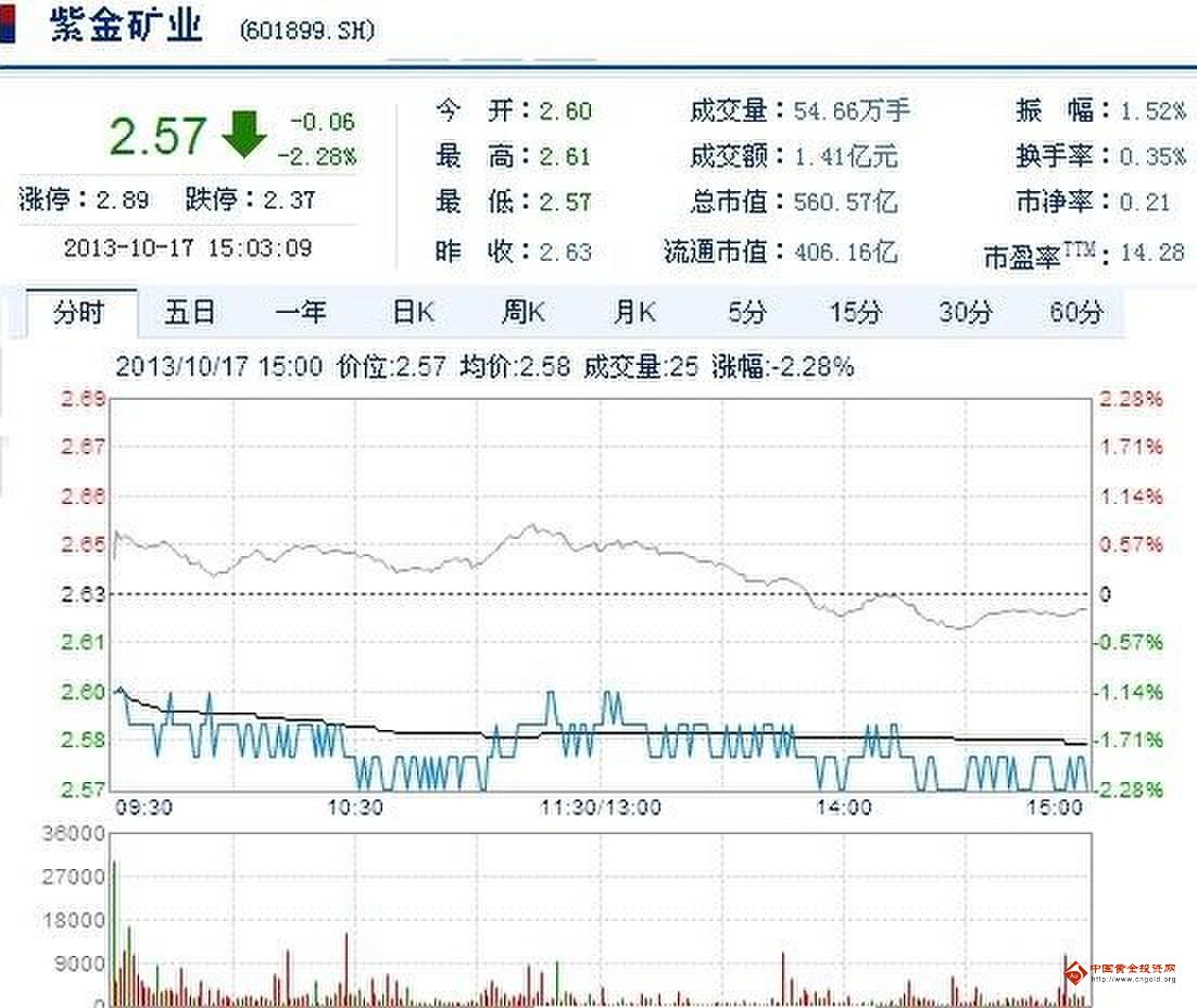 今日紫金礦業(yè)股票行情(2013年10月17日)