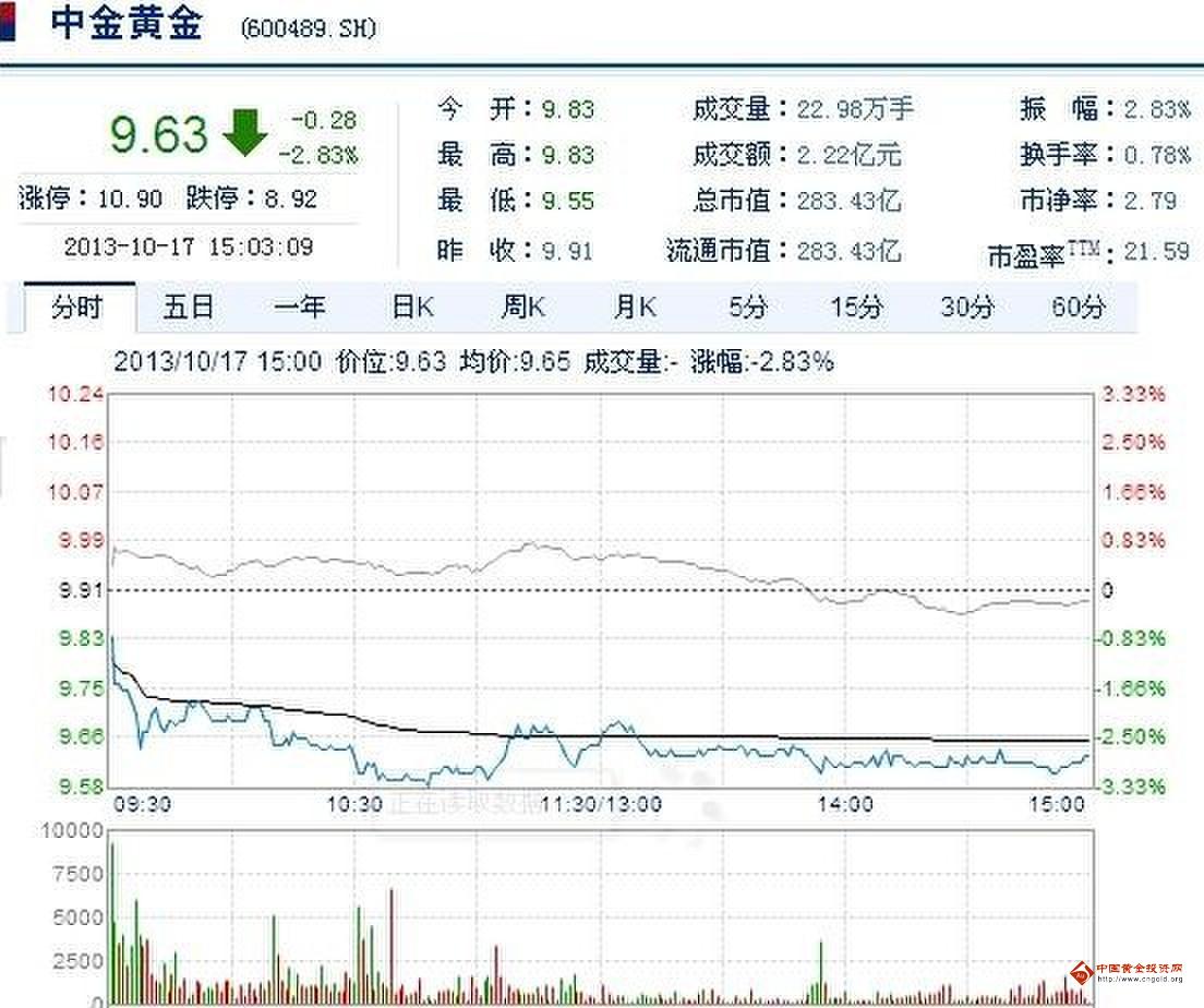 今日中金黃金股票行情(2013年10月17日)