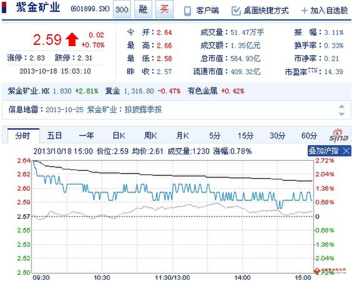 今日紫金礦業(yè)股票行情(2013年10月18日)
