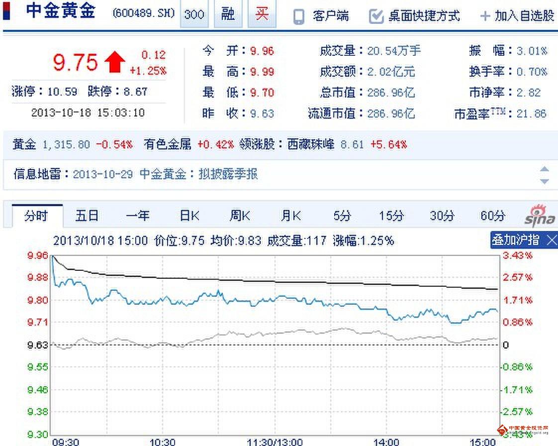 今日中金黃金股票行情(2013年10月18日)