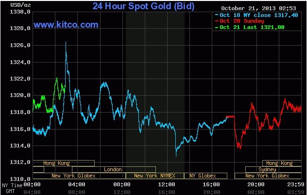 今日国际黄金行情走势图
