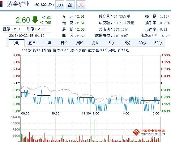 今日紫金礦業(yè)股票行情(2013年10月22日)