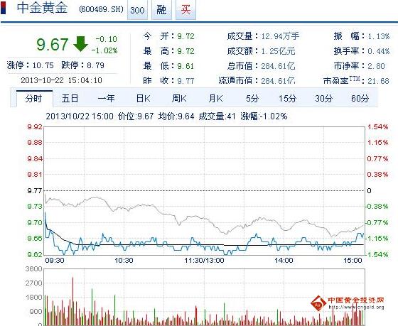 今日中金黃金股票行情(2013年10月22日)