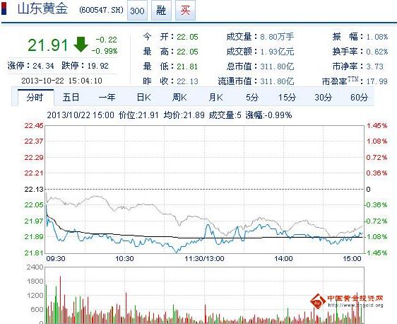 今日山東黃金股票行情(2013年10月22日)