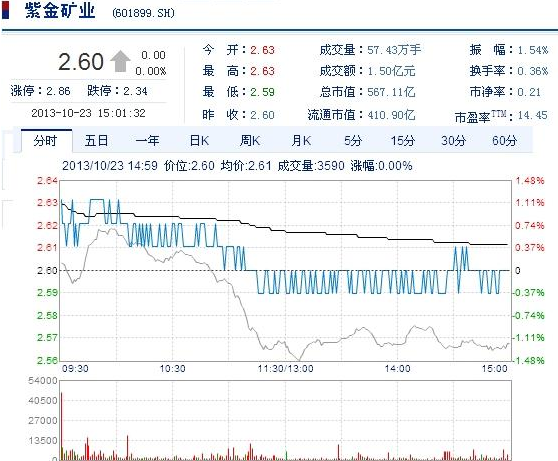 今日紫金礦業(yè)股票行情(2013年10月23日)