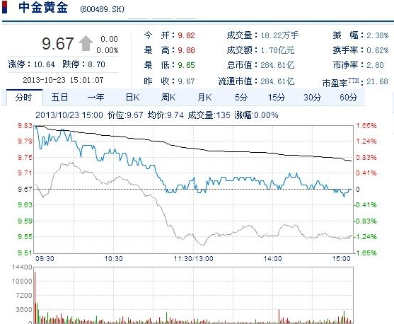 今日中金黃金股票行情(2013年10月23日)