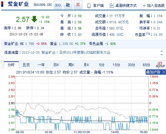 今日紫金矿业股票行情(2013年10月24日)