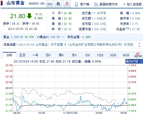 今日山東黃金股票行情(2013年10月24日)