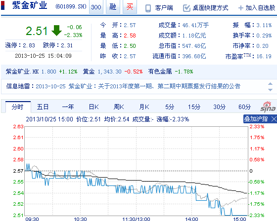 今日紫金礦業(yè)股票行情(2013年10月25日)