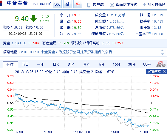 今日中金黃金股票行情(2013年10月25日)