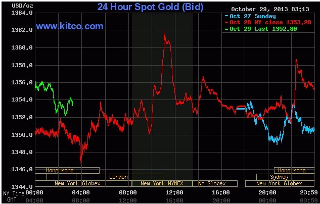 国际黄金今日走势如何