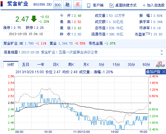 今日紫金矿业股票行情(2013年10月29日)