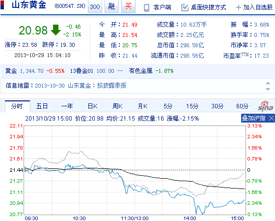 今日山東黃金股票行情(2013年10月29日)