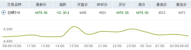 白银t+d价格走势图