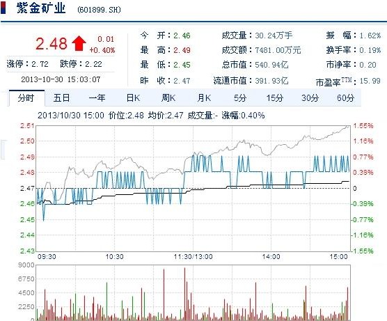 今日紫金礦業(yè)股票行情(2013年10月30日)