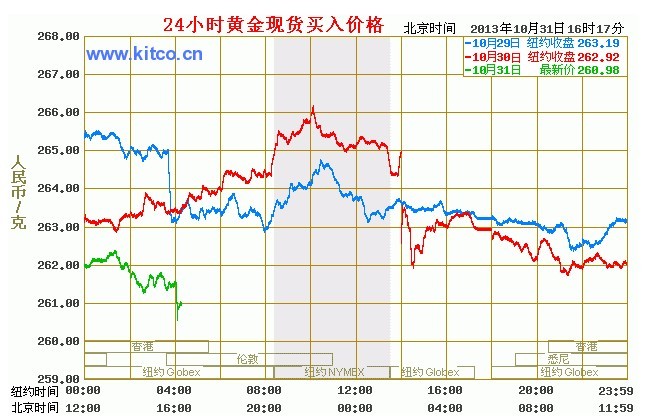 今天现货黄金分析