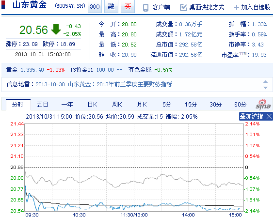 今日山東黃金股票行情(2013年10月31日)