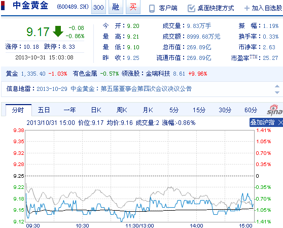 今日中金黃金股票行情(2013年10月31日)