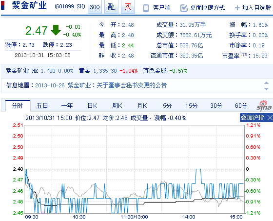 今日紫金礦業(yè)股票行情(2013年10月31日)