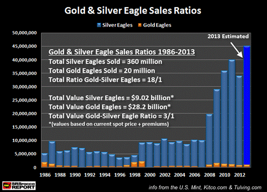 美国铸币厂金银币销量对比 白银表现优于黄金