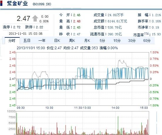 今日紫金礦業(yè)股票行情(2013年11月1日)