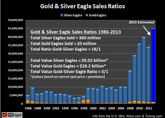 美国铸币厂1986-至今金银币销量对比图