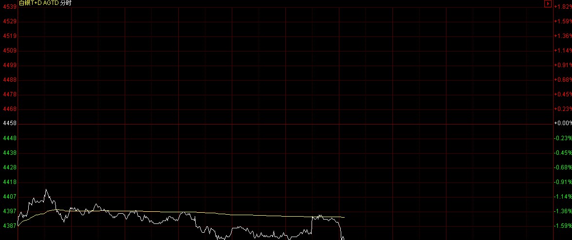 上海白银td价格走势图