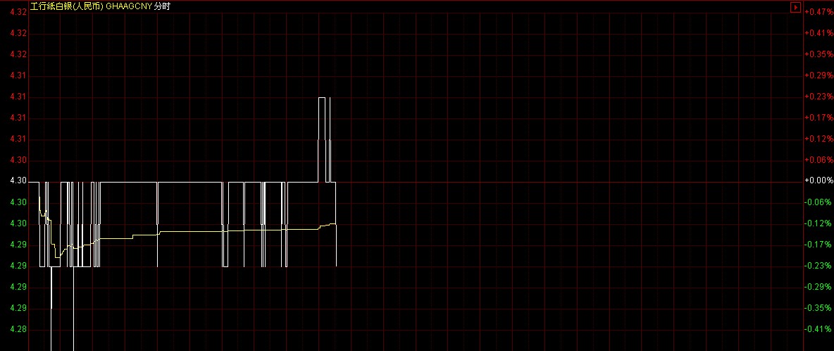 纸白银价格走势图