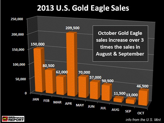 2013年美国铸币厂“鹰牌”金币月度销量
