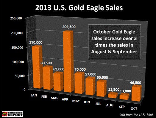 2013年美国铸币厂“鹰牌”金币月度销量