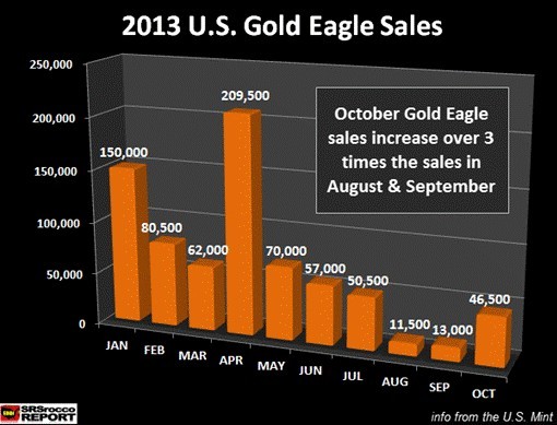 美国铸币厂金银币销量对比 白银表现优于黄金