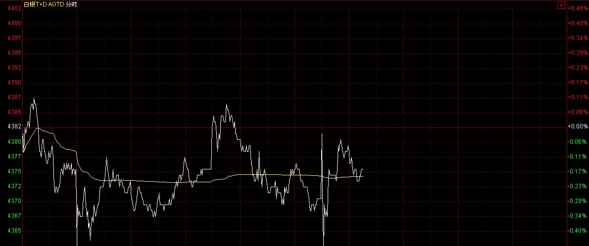 白银td价格走势图